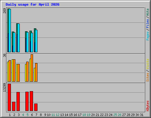 Daily usage for April 2026