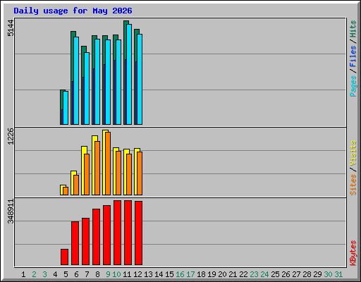 Daily usage for May 2026