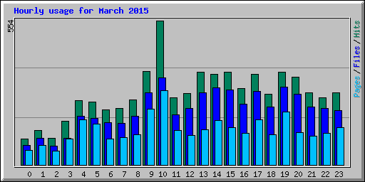 Hourly usage for March 2015