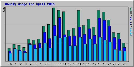 Hourly usage for April 2015