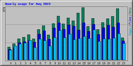 Hourly usage for May 2015