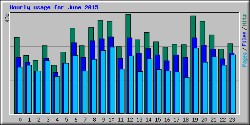 Hourly usage for June 2015