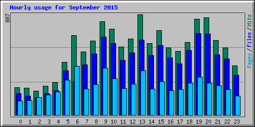 Hourly usage for September 2015