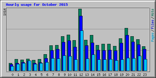 Hourly usage for October 2015