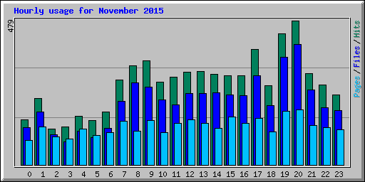 Hourly usage for November 2015