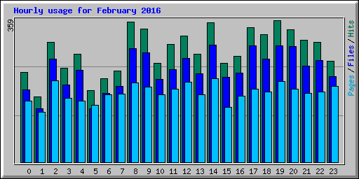 Hourly usage for February 2016