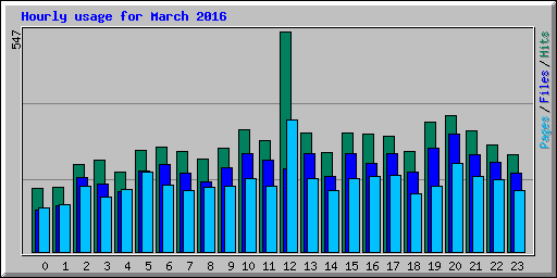 Hourly usage for March 2016