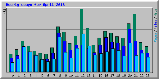 Hourly usage for April 2016