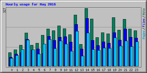 Hourly usage for May 2016