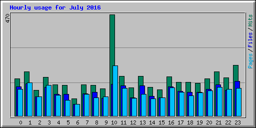 Hourly usage for July 2016
