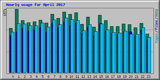 Hourly usage for April 2017