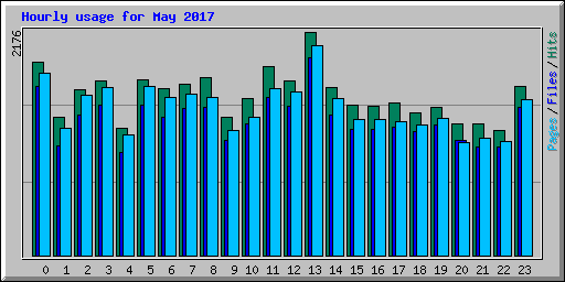 Hourly usage for May 2017