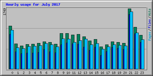 Hourly usage for July 2017