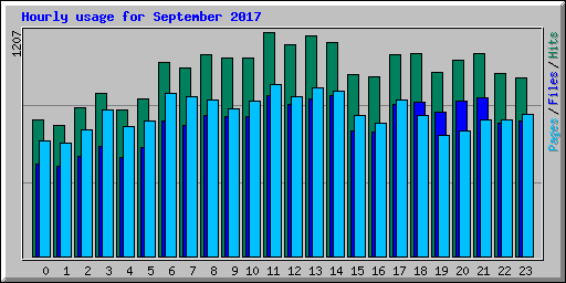 Hourly usage for September 2017