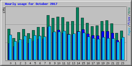 Hourly usage for October 2017