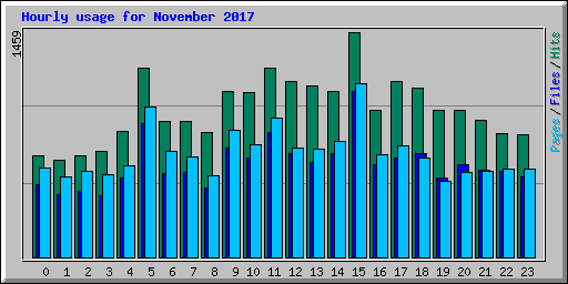 Hourly usage for November 2017