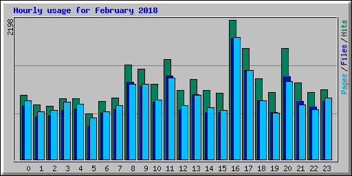Hourly usage for February 2018