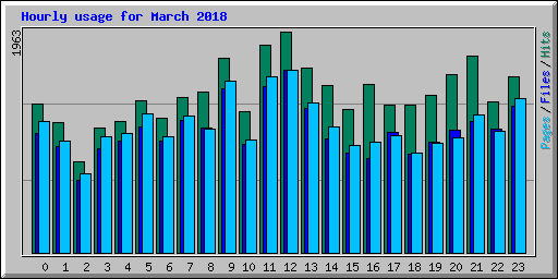 Hourly usage for March 2018