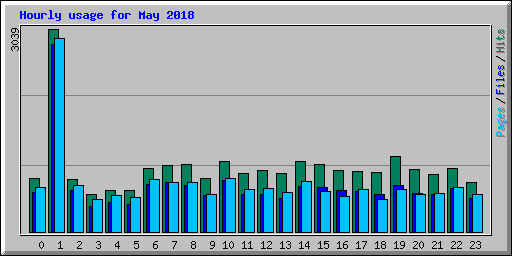 Hourly usage for May 2018