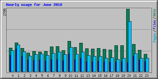 Hourly usage for June 2018