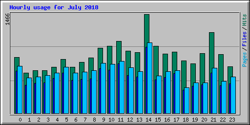 Hourly usage for July 2018