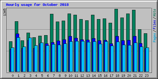 Hourly usage for October 2018
