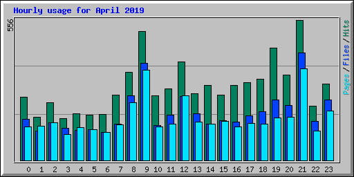 Hourly usage for April 2019