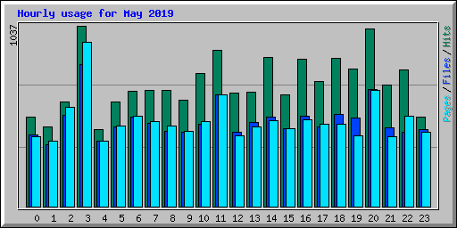 Hourly usage for May 2019