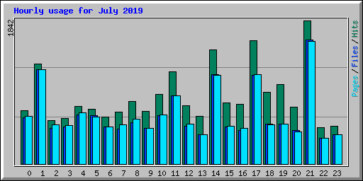 Hourly usage for July 2019