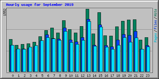 Hourly usage for September 2019
