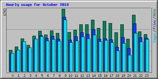 Hourly usage for October 2019