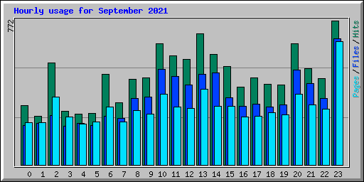 Hourly usage for September 2021