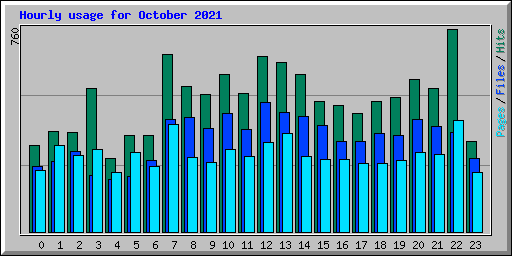 Hourly usage for October 2021