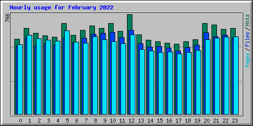 Hourly usage for February 2022