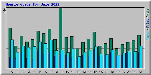 Hourly usage for July 2022