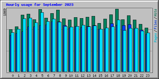 Hourly usage for September 2023