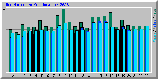 Hourly usage for October 2023