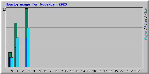 Hourly usage for November 2023