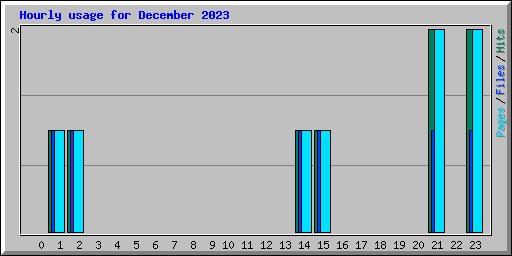 Hourly usage for December 2023