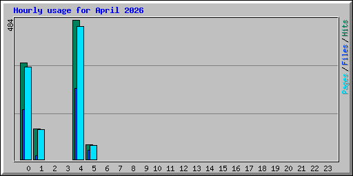 Hourly usage for April 2026