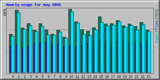 Hourly usage for May 2026