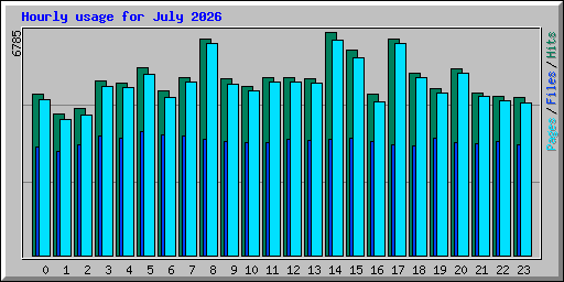 Hourly usage for July 2026